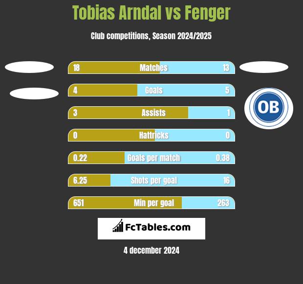 Tobias Arndal vs Fenger h2h player stats