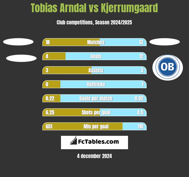 Tobias Arndal vs Kjerrumgaard h2h player stats