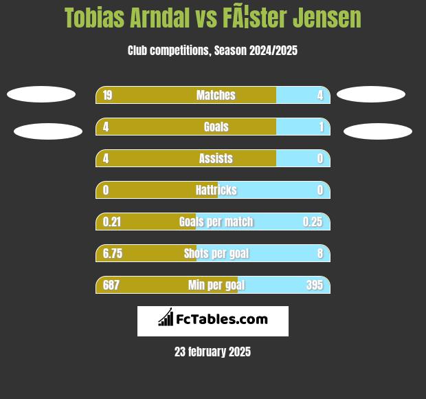 Tobias Arndal vs FÃ¦ster Jensen h2h player stats