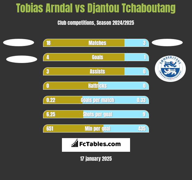 Tobias Arndal vs Djantou Tchaboutang h2h player stats