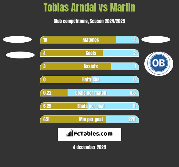 Tobias Arndal vs Martin h2h player stats