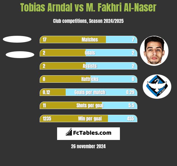 Tobias Arndal vs M. Fakhri Al-Naser h2h player stats