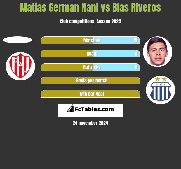 Matias German Nani vs Blas Riveros h2h player stats