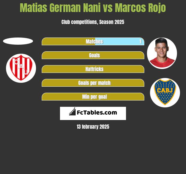 Matias German Nani vs Marcos Rojo h2h player stats