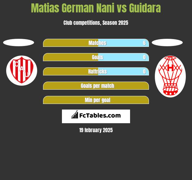 Matias German Nani vs Guidara h2h player stats