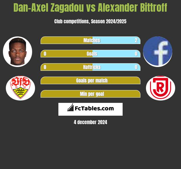 Dan-Axel Zagadou vs Alexander Bittroff h2h player stats