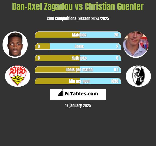 Dan-Axel Zagadou vs Christian Guenter h2h player stats