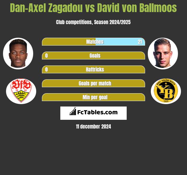 Dan-Axel Zagadou vs David von Ballmoos h2h player stats