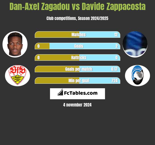 Dan-Axel Zagadou vs Davide Zappacosta h2h player stats