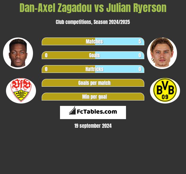 Dan-Axel Zagadou vs Julian Ryerson h2h player stats