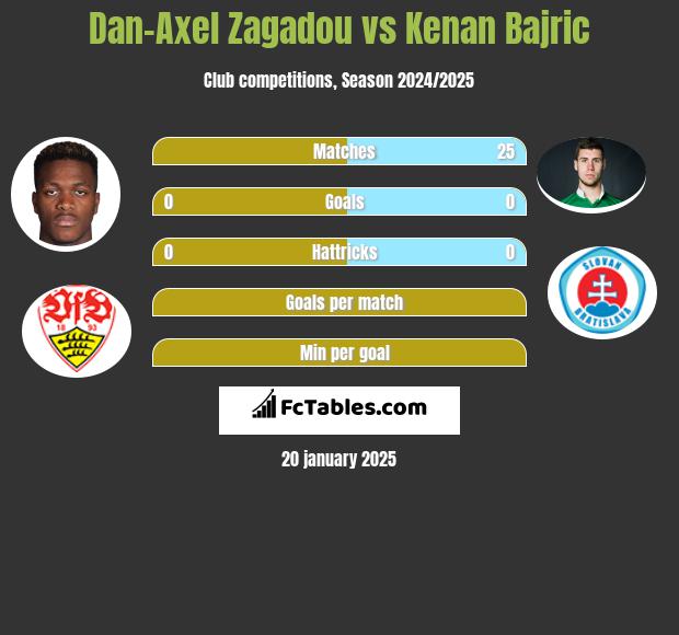 Dan-Axel Zagadou vs Kenan Bajric h2h player stats