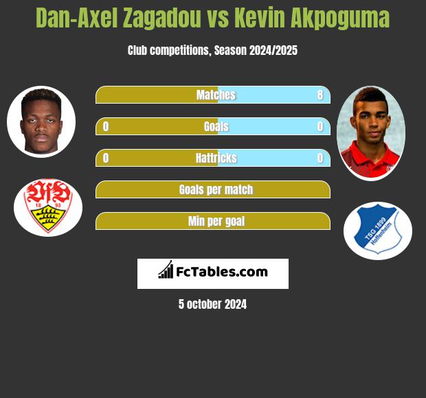 Dan-Axel Zagadou vs Kevin Akpoguma h2h player stats