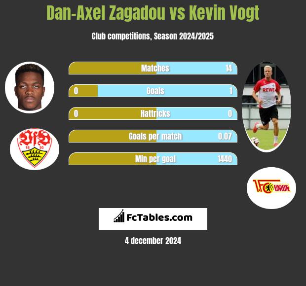 Dan-Axel Zagadou vs Kevin Vogt h2h player stats