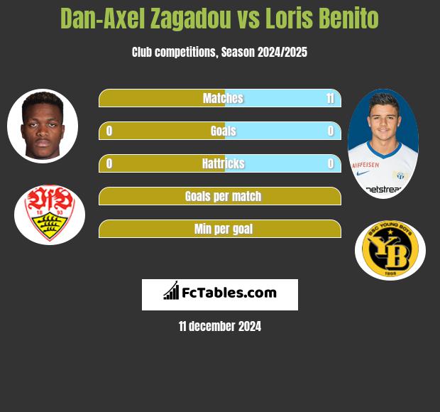 Dan-Axel Zagadou vs Loris Benito h2h player stats