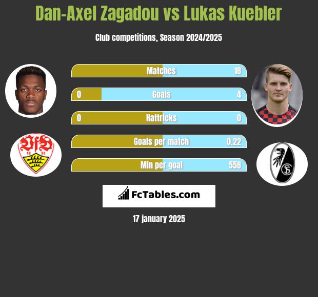 Dan-Axel Zagadou vs Lukas Kuebler h2h player stats