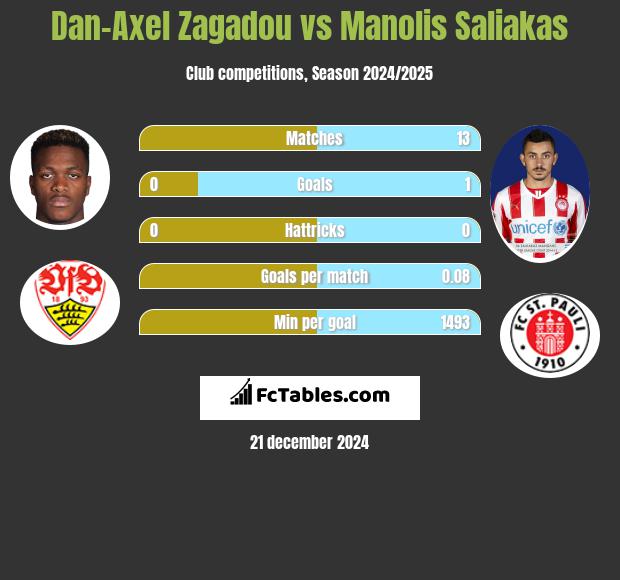 Dan-Axel Zagadou vs Manolis Saliakas h2h player stats