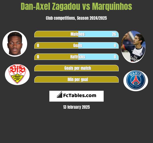 Dan-Axel Zagadou vs Marquinhos h2h player stats