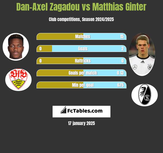 Dan-Axel Zagadou vs Matthias Ginter h2h player stats