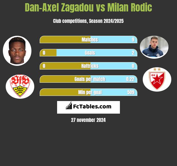 Dan-Axel Zagadou vs Milan Rodić h2h player stats