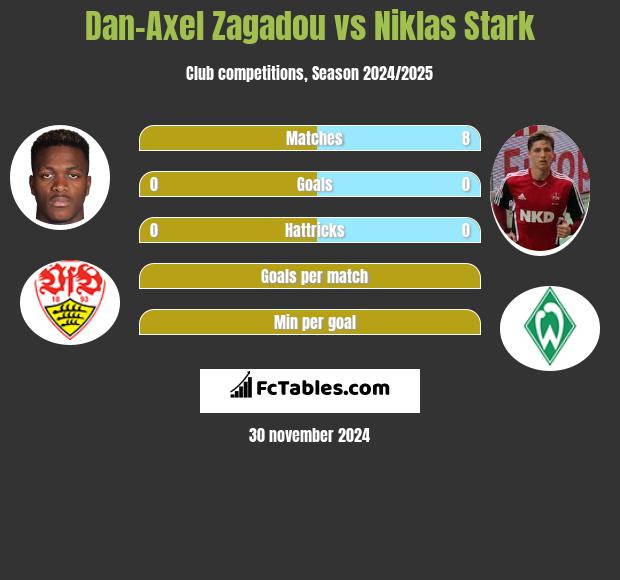 Dan-Axel Zagadou vs Niklas Stark h2h player stats