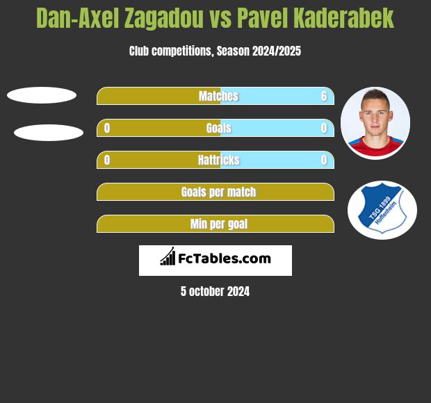 Dan-Axel Zagadou vs Pavel Kaderabek h2h player stats