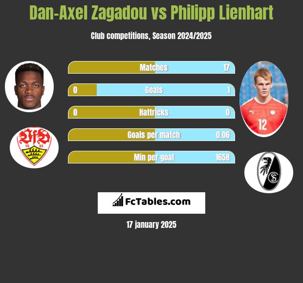 Dan-Axel Zagadou vs Philipp Lienhart h2h player stats