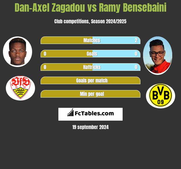 Dan-Axel Zagadou vs Ramy Bensebaini h2h player stats