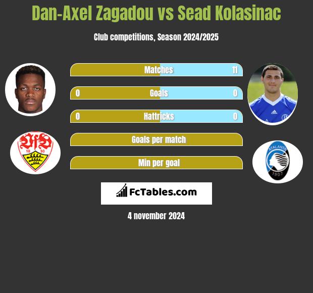 Dan-Axel Zagadou vs Sead Kolasinac h2h player stats