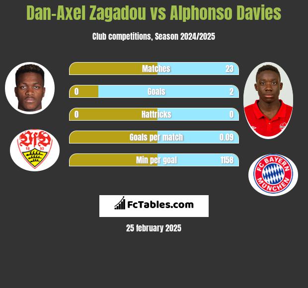 Dan-Axel Zagadou vs Alphonso Davies h2h player stats