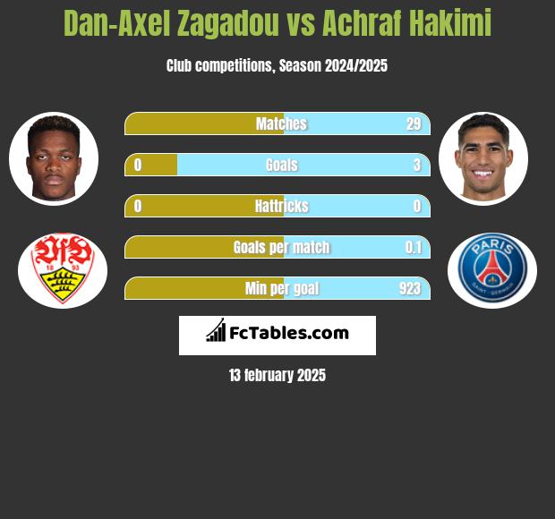 Dan-Axel Zagadou vs Achraf Hakimi h2h player stats