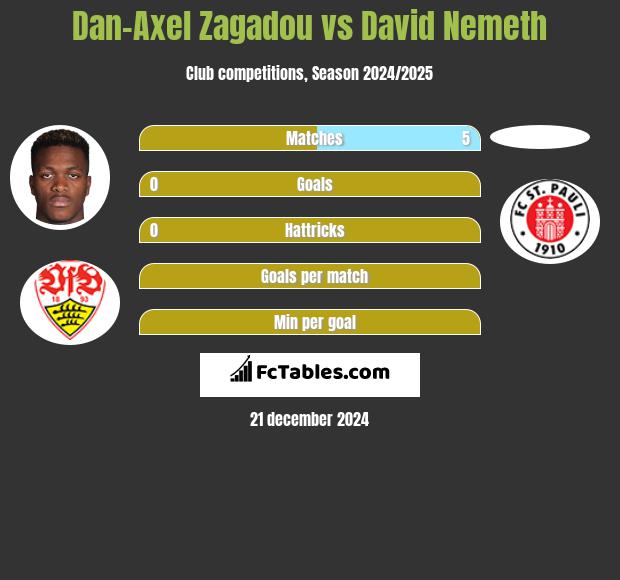 Dan-Axel Zagadou vs David Nemeth h2h player stats