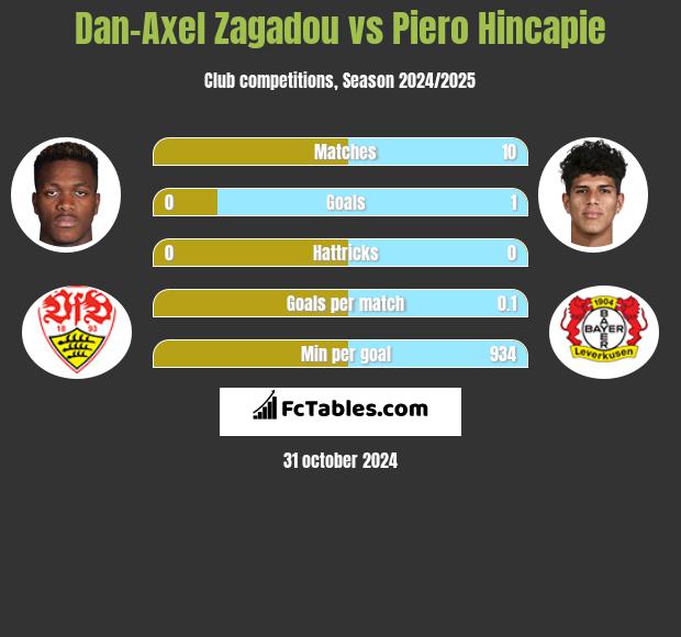 Dan-Axel Zagadou vs Piero Hincapie h2h player stats