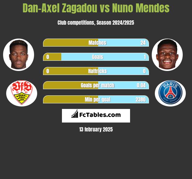 Dan-Axel Zagadou vs Nuno Mendes h2h player stats