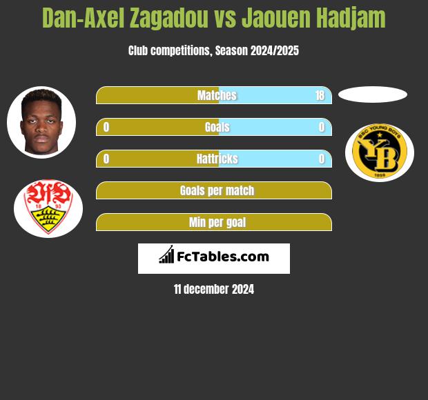 Dan-Axel Zagadou vs Jaouen Hadjam h2h player stats