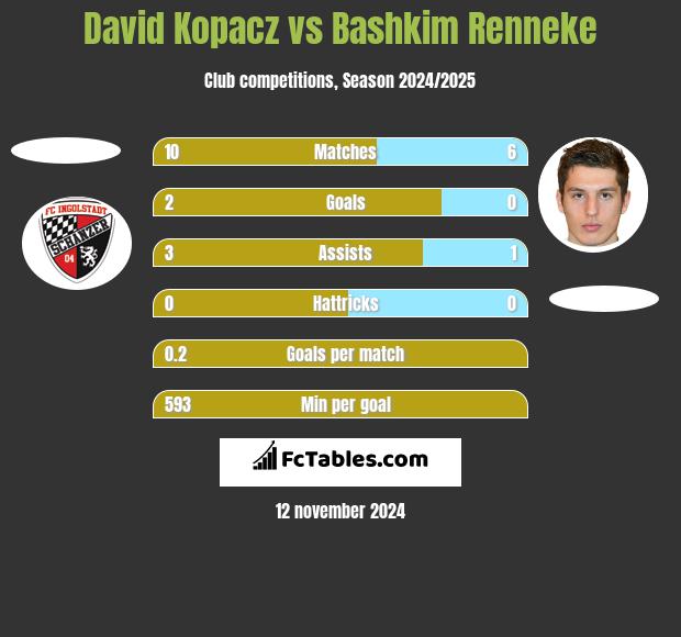 David Kopacz vs Bashkim Renneke h2h player stats