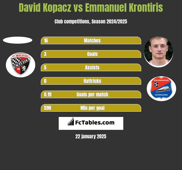 David Kopacz vs Emmanuel Krontiris h2h player stats