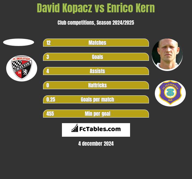 David Kopacz vs Enrico Kern h2h player stats