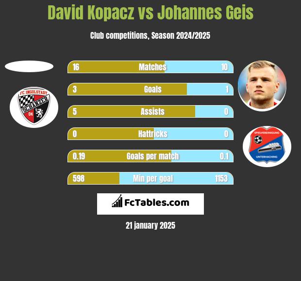 David Kopacz vs Johannes Geis h2h player stats