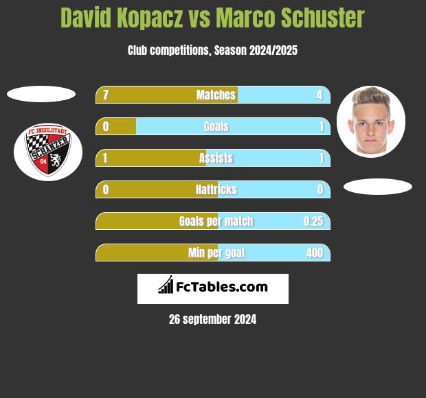 David Kopacz vs Marco Schuster h2h player stats