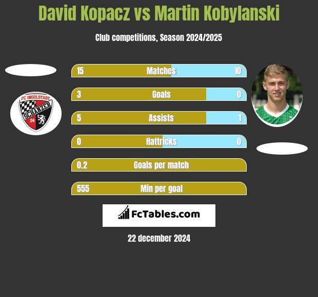 David Kopacz vs Martin Kobylański h2h player stats