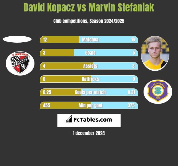 David Kopacz vs Marvin Stefaniak h2h player stats