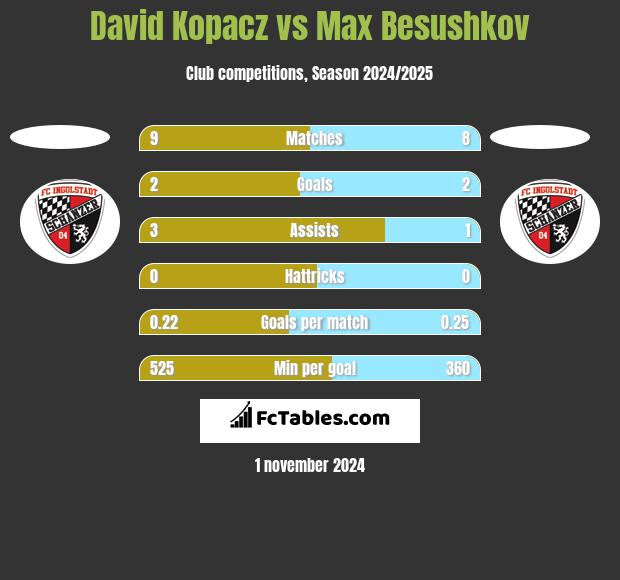 David Kopacz vs Max Besushkov h2h player stats