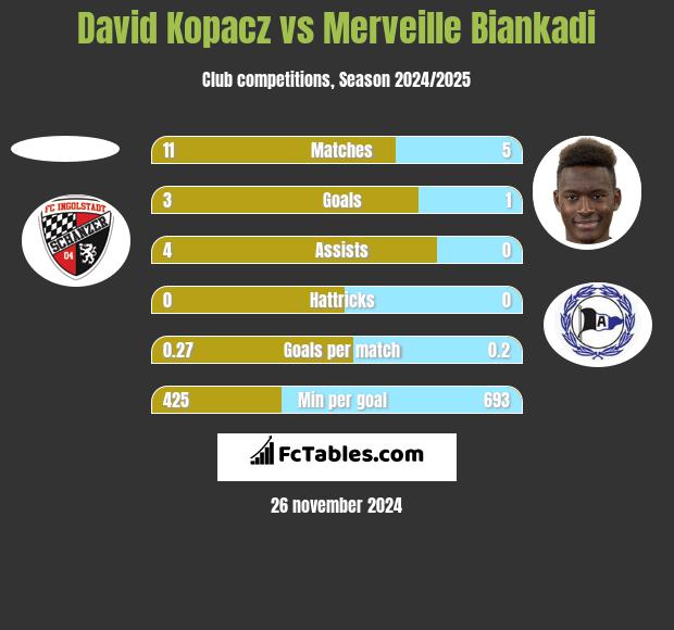 David Kopacz vs Merveille Biankadi h2h player stats