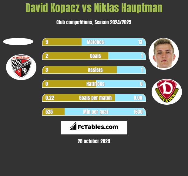 David Kopacz vs Niklas Hauptman h2h player stats