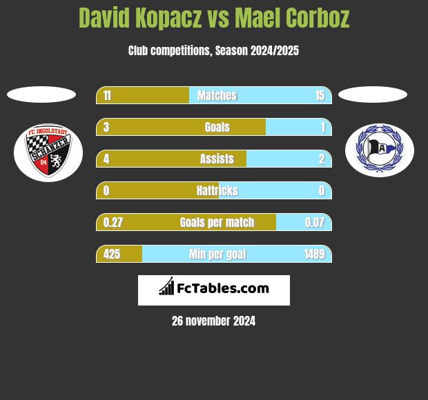 David Kopacz vs Mael Corboz h2h player stats