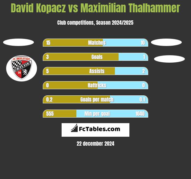 David Kopacz vs Maximilian Thalhammer h2h player stats