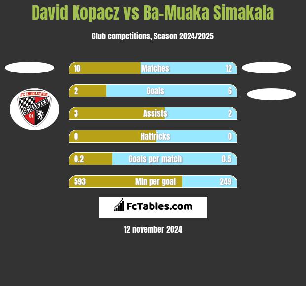 David Kopacz vs Ba-Muaka Simakala h2h player stats