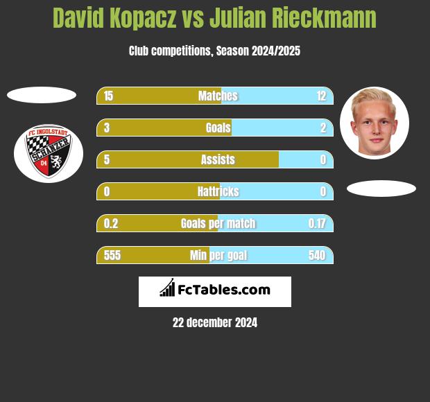 David Kopacz vs Julian Rieckmann h2h player stats