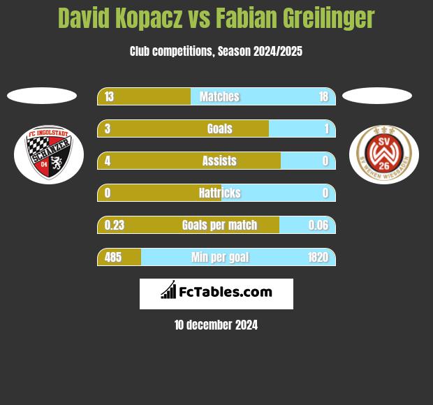 David Kopacz vs Fabian Greilinger h2h player stats