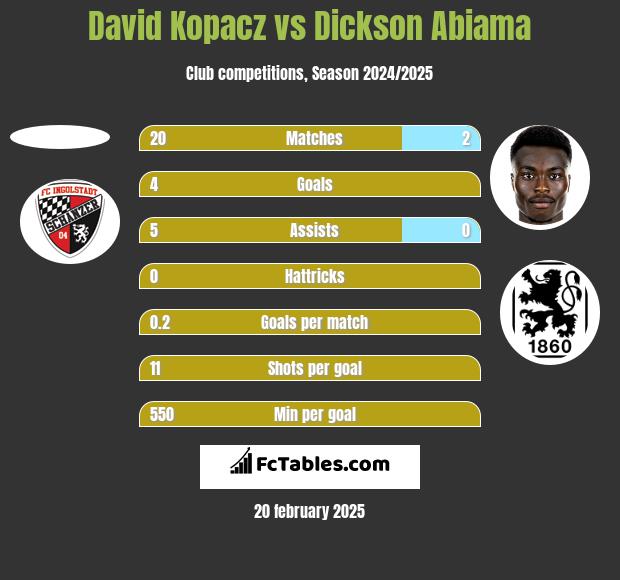 David Kopacz vs Dickson Abiama h2h player stats